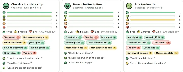 Tasting results by cookie with ratings, would-buy counts and keywords