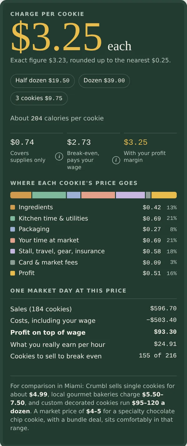 Price calculator: $3.25 per cookie with a cost breakdown and a market-day forecast